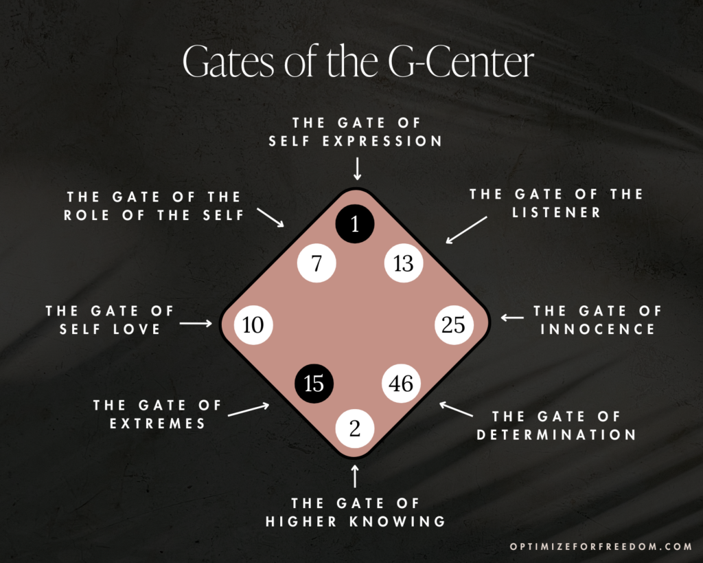 Gates of the G Center