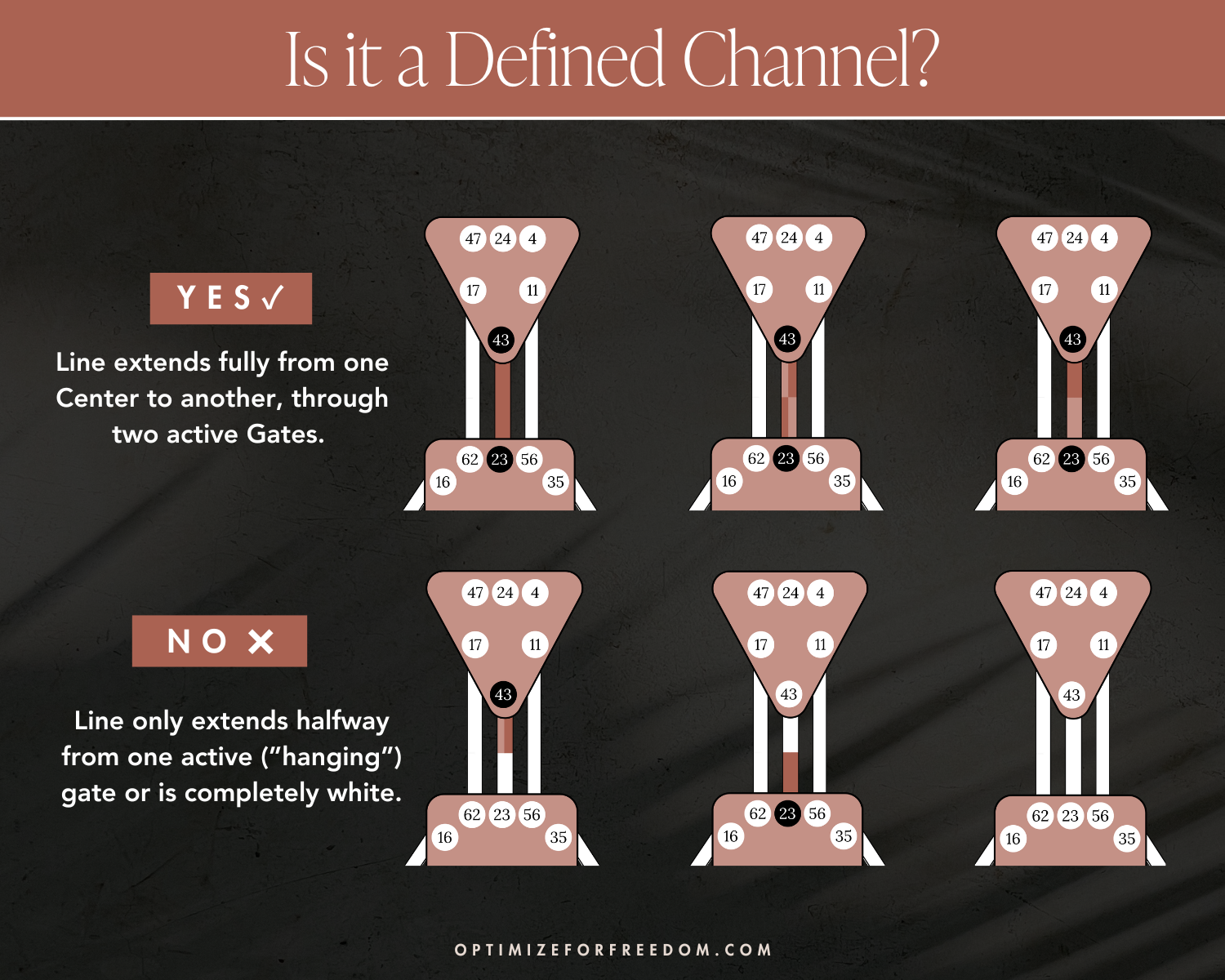How to identify defined channels in human design