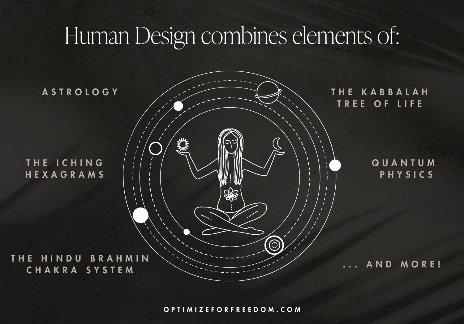 Human Design combines elements of astrology, the Kabbalah Tree of Live, the IChing hexagrams, the Hindu Brahmin chakra system and quantum physics