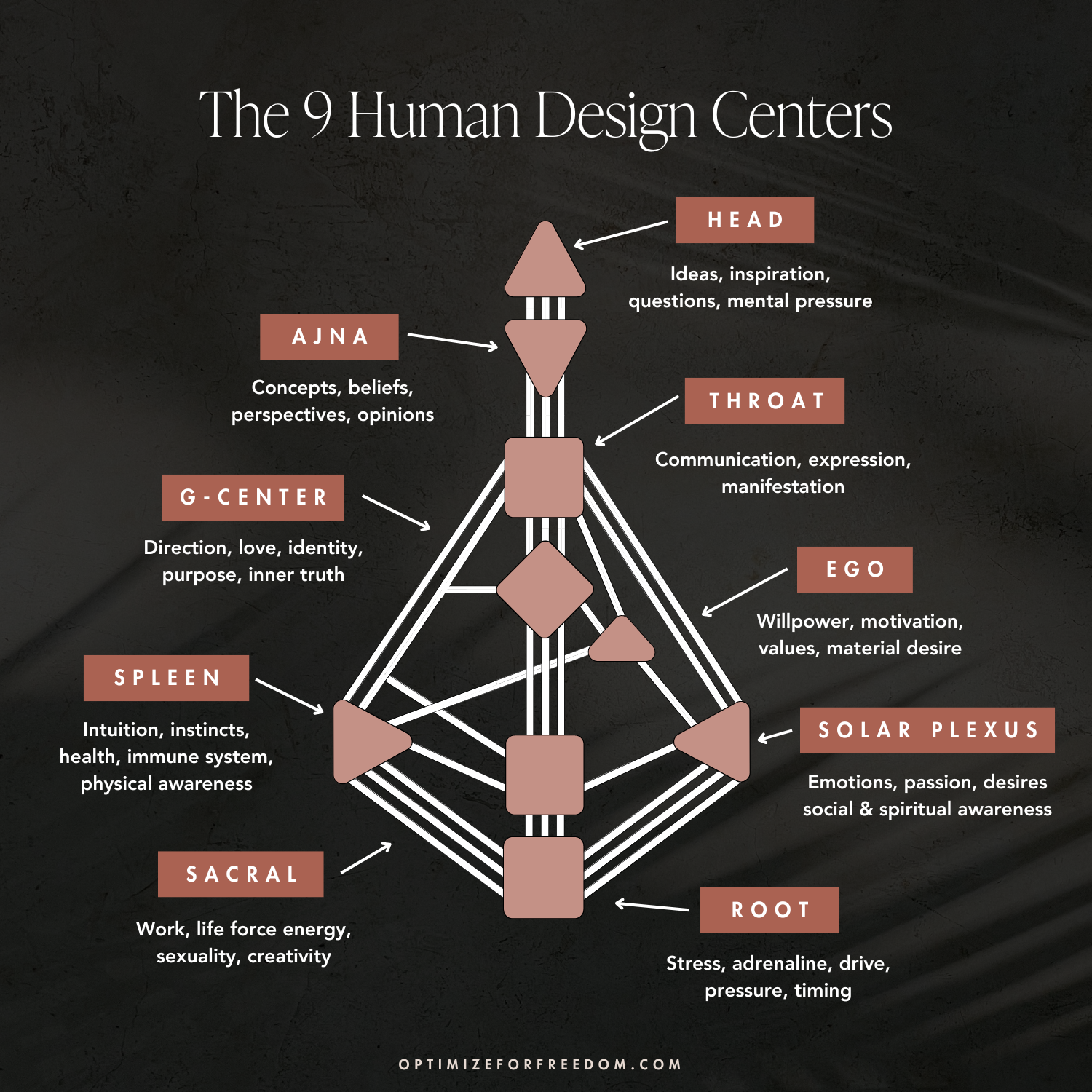 Diagram of the nine centers in human design