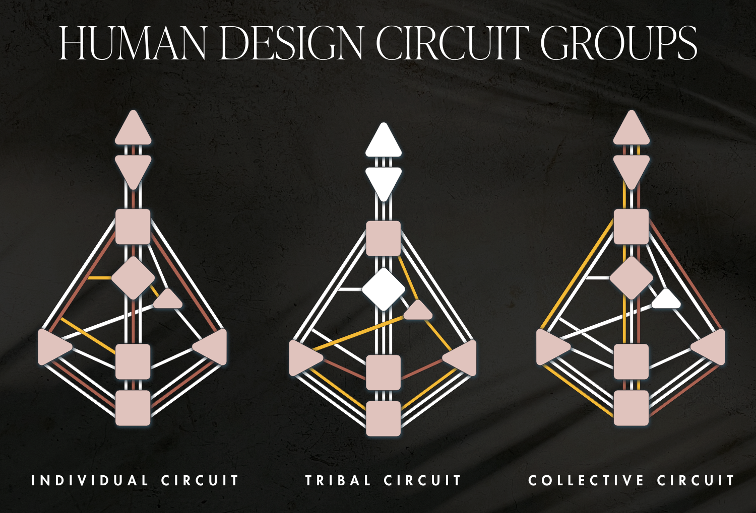 Human Design circuit groups