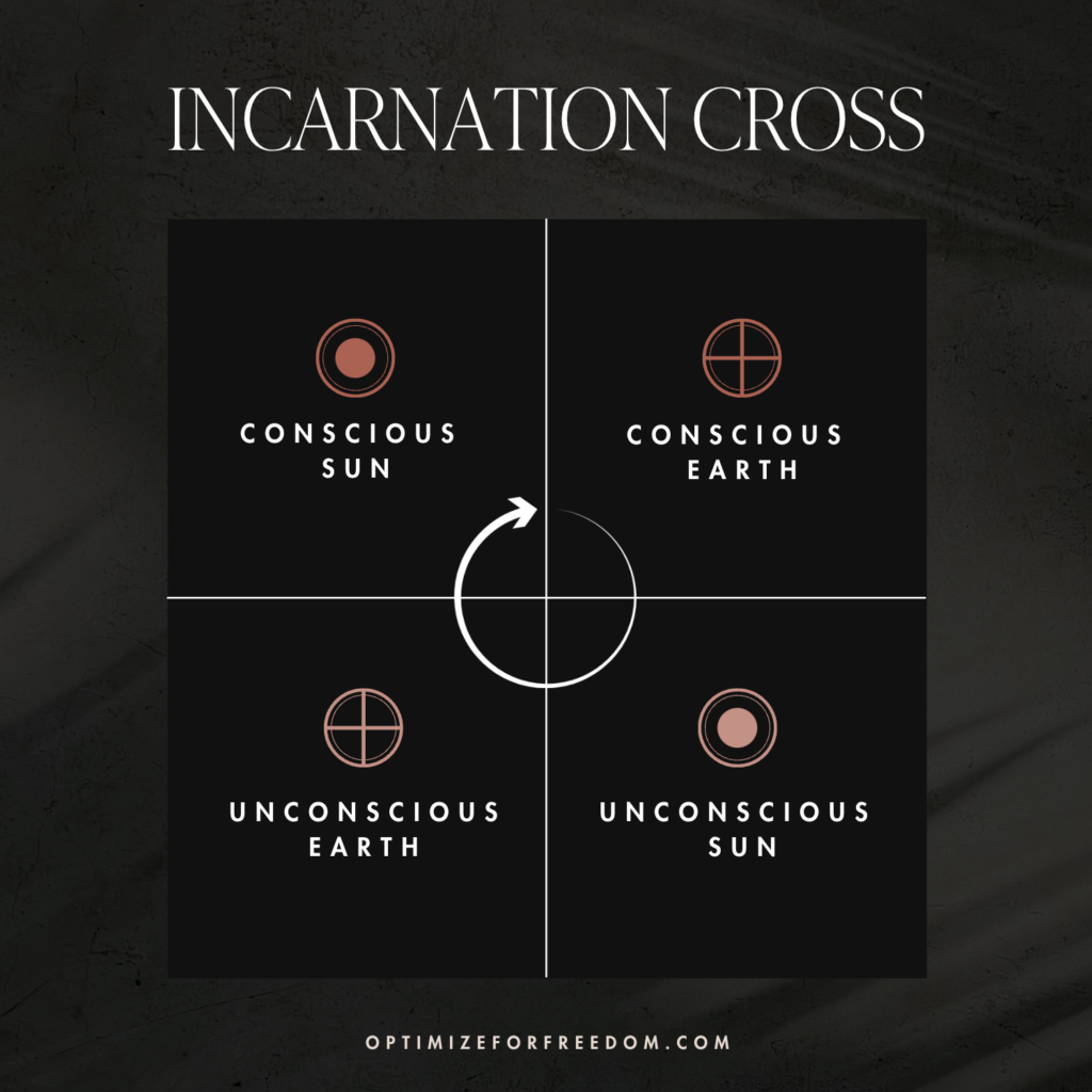 Graphic showing the four gates that make up the incarnation cross in human design