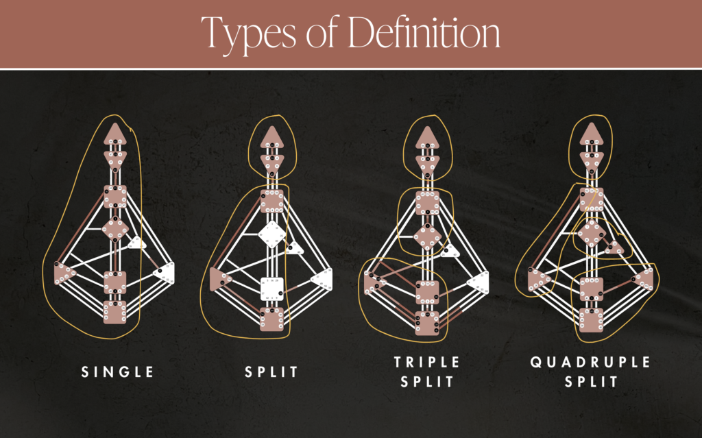 Diagram of types of definition in Human Design